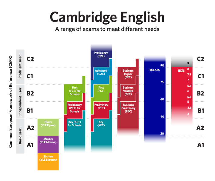 Common European Framework e testes de Cambridge
