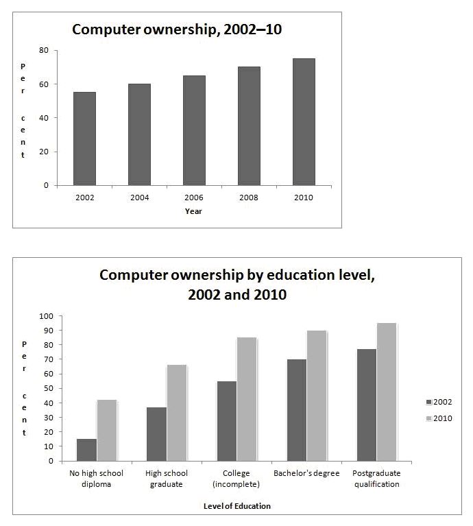 Make 1 2 comparisons where relevant. Computer ownership by Education Level, 2002 and 2010. IELTS writing task 1 Lessons Simon pdf. Writing task 1 populations.