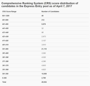 Candidatos no pool por faixa de crs points
