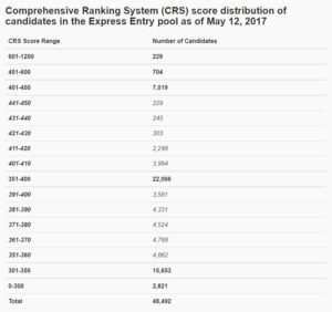 Pool por faixa de crs points em 12 de maio