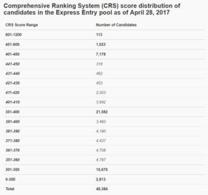 Números do pool em 28 de abril 2017