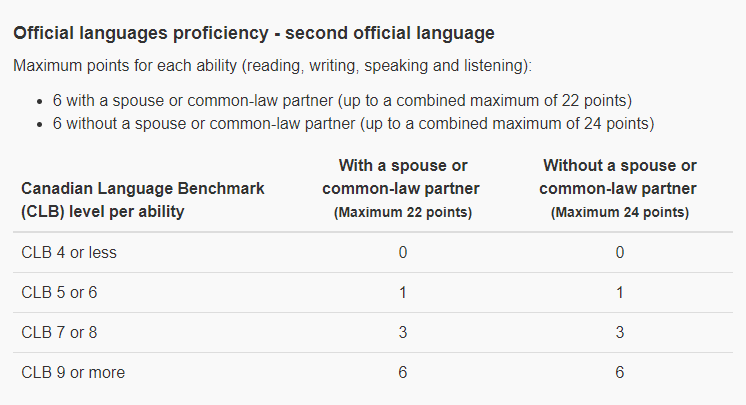 2nd language points crs canada