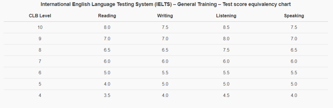 IELTS CLB equivalência de nota