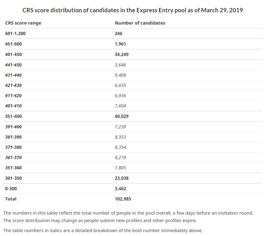 pool express entry march 29