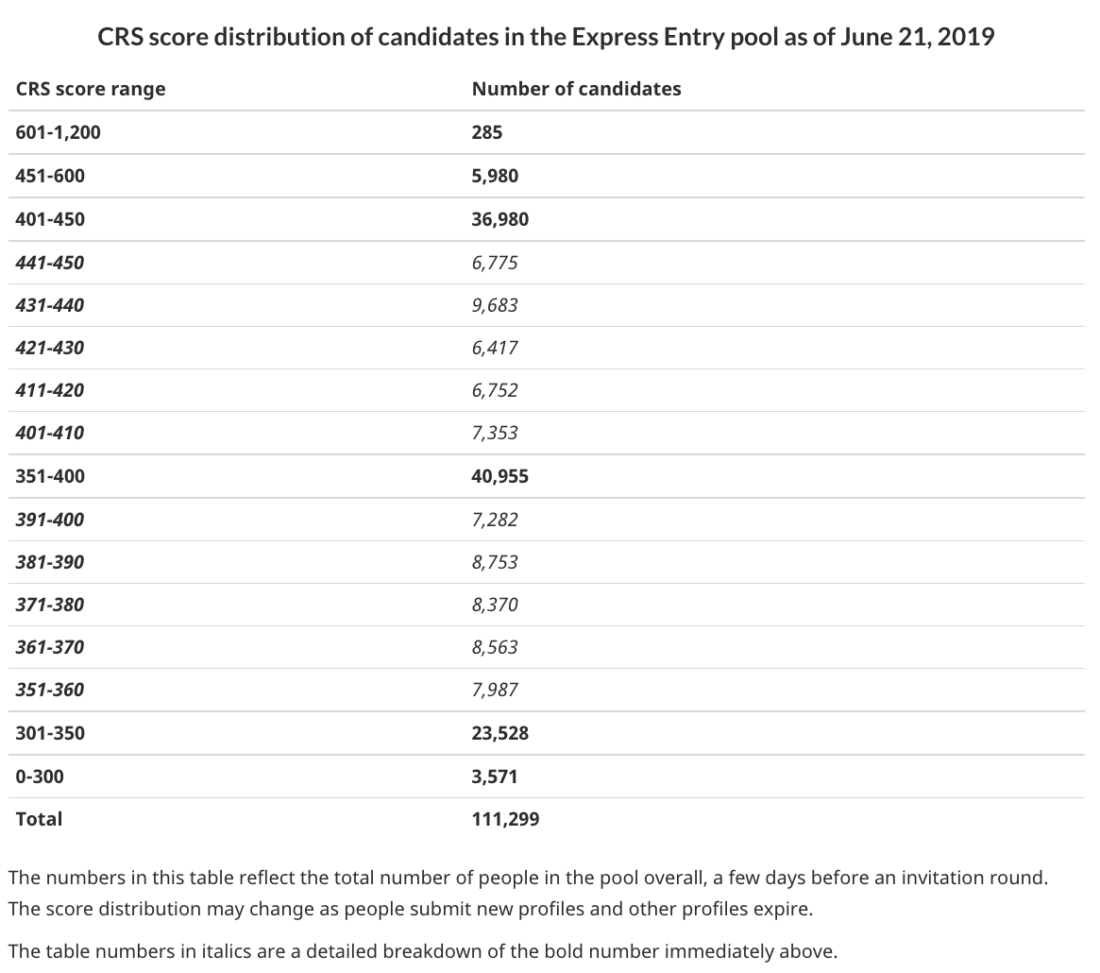 express entry pool june 21