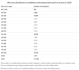express entry pool june 21