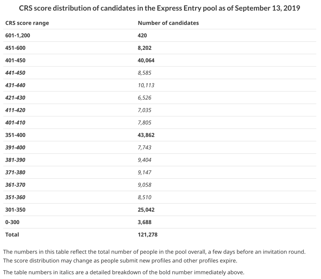 pool express entry 13 september