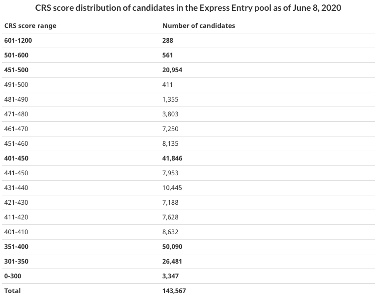 express entry pool 8 de Junho