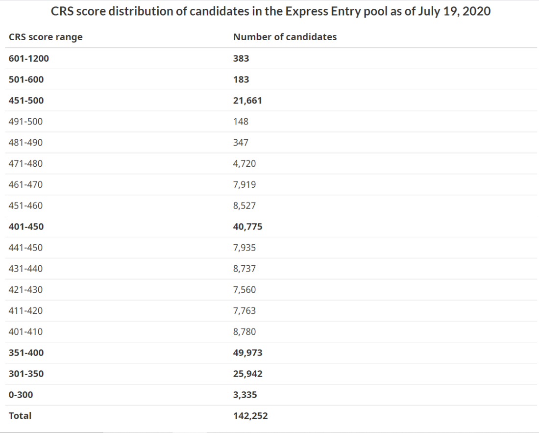 CRS score distribution - 19.07.2020