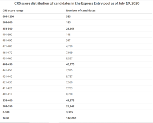 CRS score distribution - 19.07.2020