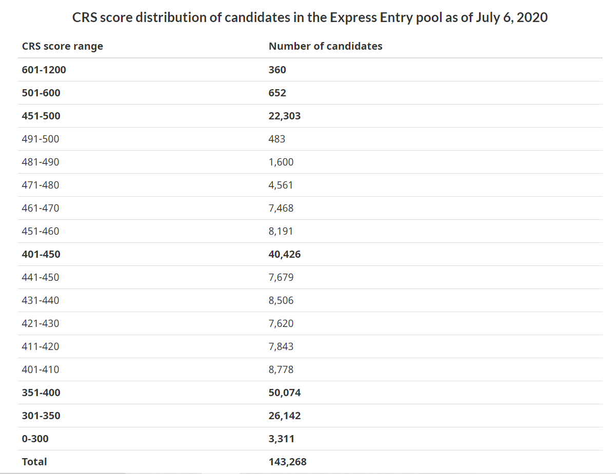 CRS score distribution of candidates