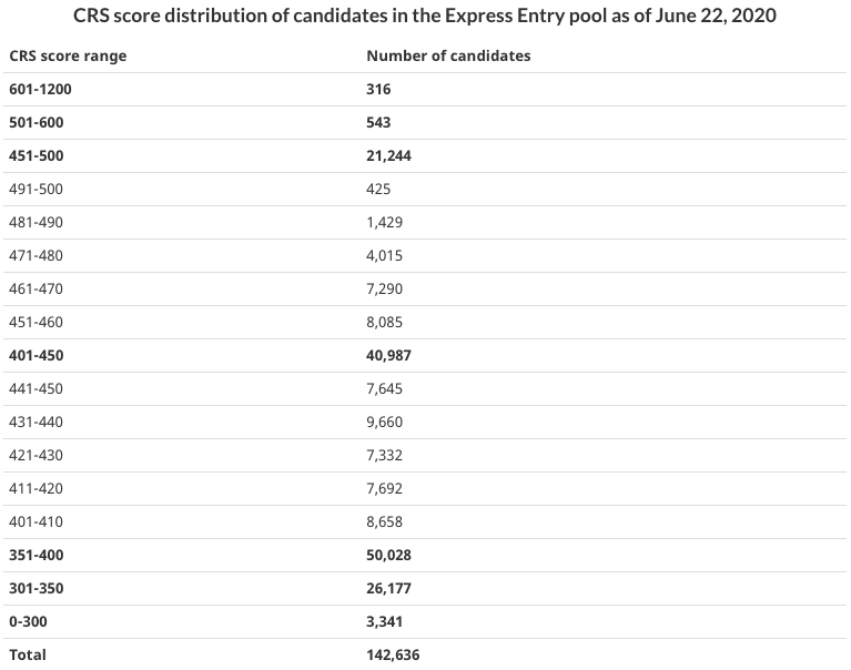 express entry pool 22 de Junho