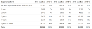 Distribuição dos ITAs por experiência estrangeira Express Entry 2019