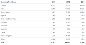 Distribuição dos ITAs por país de residência Express Entry 2019