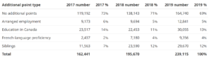 Pontos adicionais Express Entry 2019