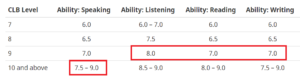 CLB IELTS