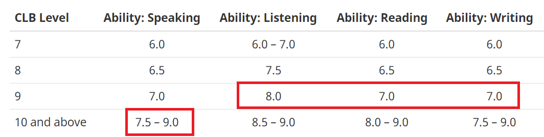 CLB IELTS